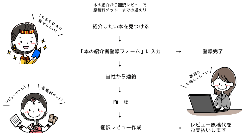 〜本の紹介から翻訳レビューで原稿料ゲット！までの道のり〜紹介したい本を見つける→「本の紹介者登録フォーム」に入力→当社から連絡→面談→翻訳レビュー作成