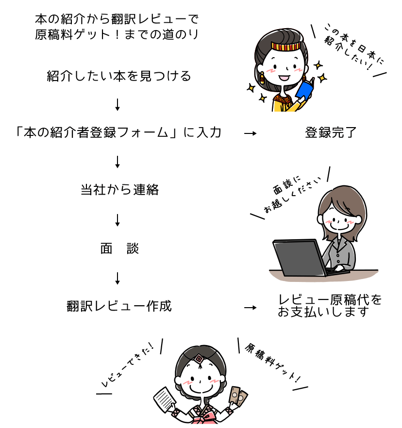 〜本の紹介から翻訳レビューで原稿料ゲット！までの道のり〜紹介したい本を見つける→「本の紹介者登録フォーム」に入力→当社から連絡→面談→翻訳レビュー作成